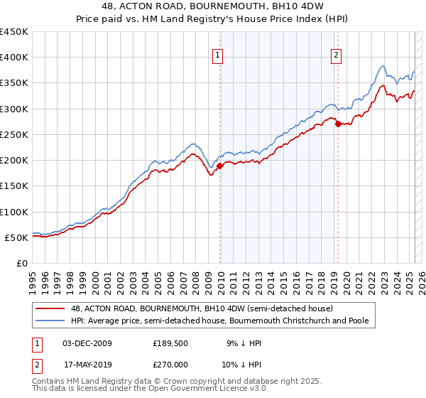 48, ACTON ROAD, BOURNEMOUTH, BH10 4DW: Price paid vs HM Land Registry's House Price Index
