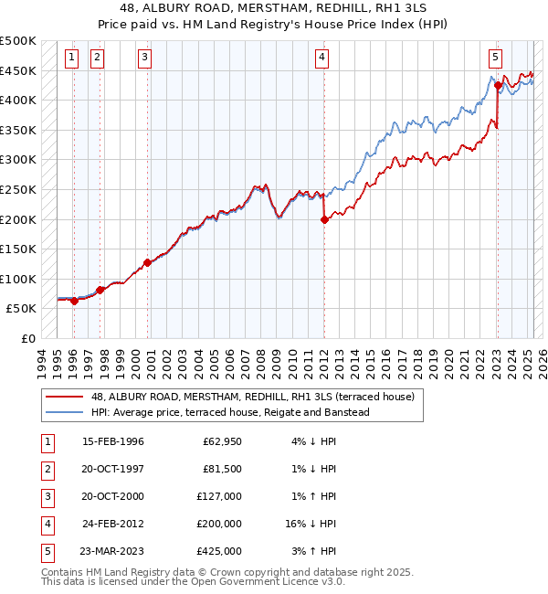 48, ALBURY ROAD, MERSTHAM, REDHILL, RH1 3LS: Price paid vs HM Land Registry's House Price Index
