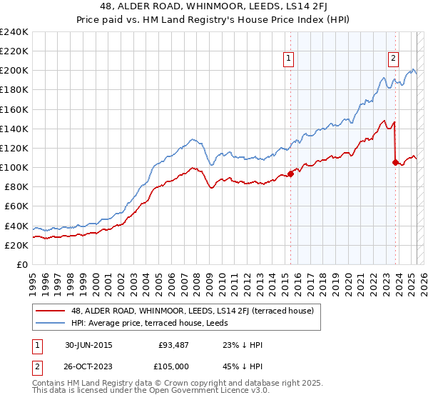 48, ALDER ROAD, WHINMOOR, LEEDS, LS14 2FJ: Price paid vs HM Land Registry's House Price Index