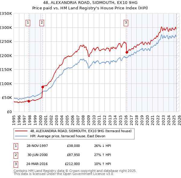 48, ALEXANDRIA ROAD, SIDMOUTH, EX10 9HG: Price paid vs HM Land Registry's House Price Index