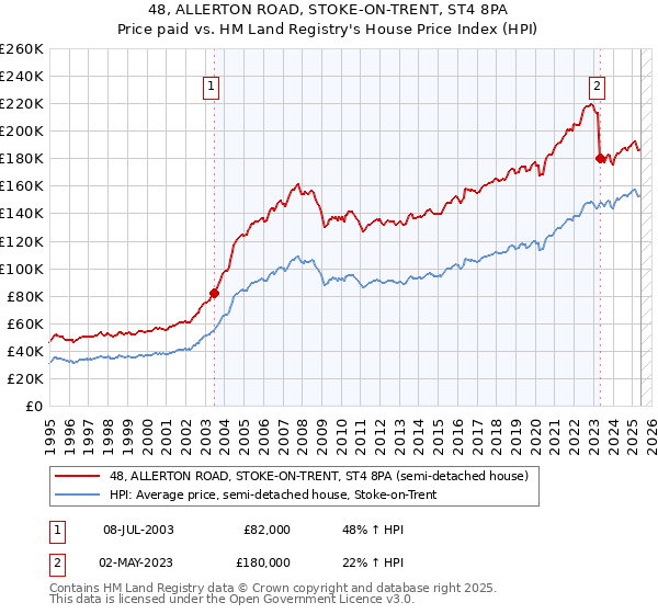 48, ALLERTON ROAD, STOKE-ON-TRENT, ST4 8PA: Price paid vs HM Land Registry's House Price Index