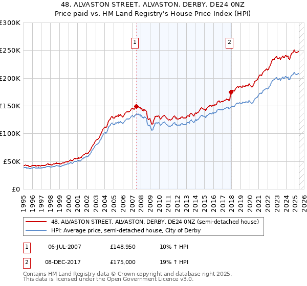 48, ALVASTON STREET, ALVASTON, DERBY, DE24 0NZ: Price paid vs HM Land Registry's House Price Index