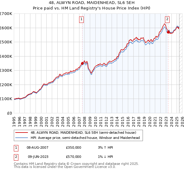 48, ALWYN ROAD, MAIDENHEAD, SL6 5EH: Price paid vs HM Land Registry's House Price Index