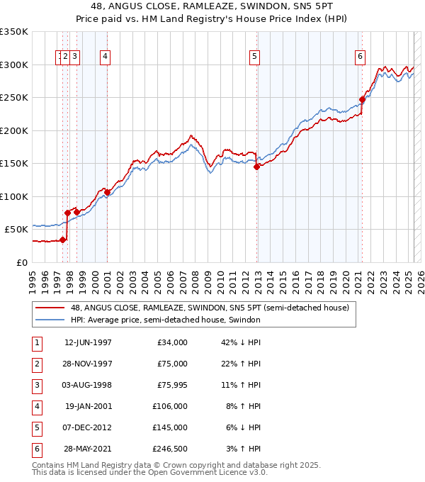 48, ANGUS CLOSE, RAMLEAZE, SWINDON, SN5 5PT: Price paid vs HM Land Registry's House Price Index