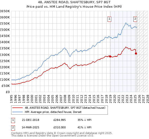 48, ANSTEE ROAD, SHAFTESBURY, SP7 8GT: Price paid vs HM Land Registry's House Price Index