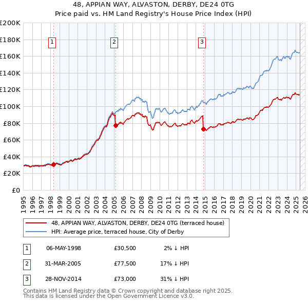 48, APPIAN WAY, ALVASTON, DERBY, DE24 0TG: Price paid vs HM Land Registry's House Price Index