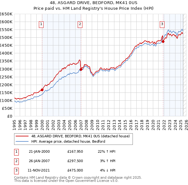 48, ASGARD DRIVE, BEDFORD, MK41 0US: Price paid vs HM Land Registry's House Price Index