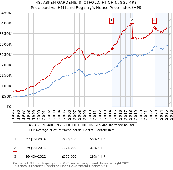 48, ASPEN GARDENS, STOTFOLD, HITCHIN, SG5 4RS: Price paid vs HM Land Registry's House Price Index