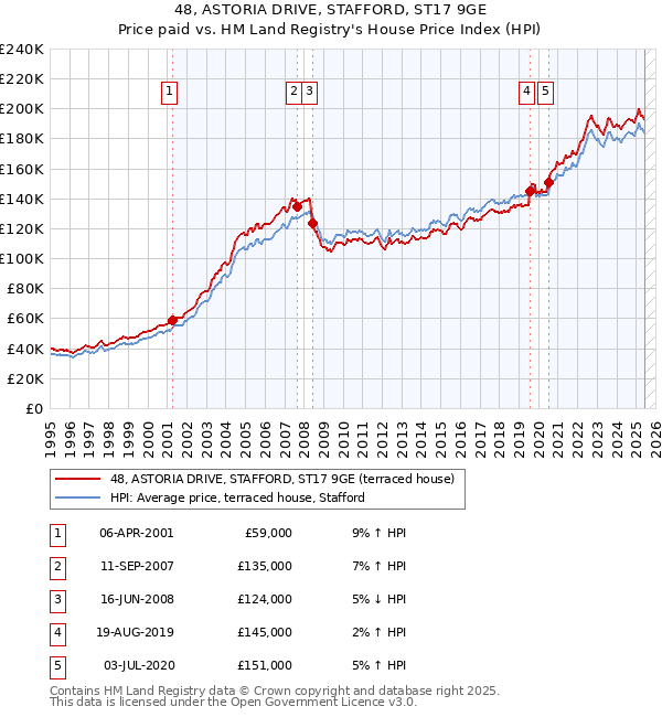 48, ASTORIA DRIVE, STAFFORD, ST17 9GE: Price paid vs HM Land Registry's House Price Index
