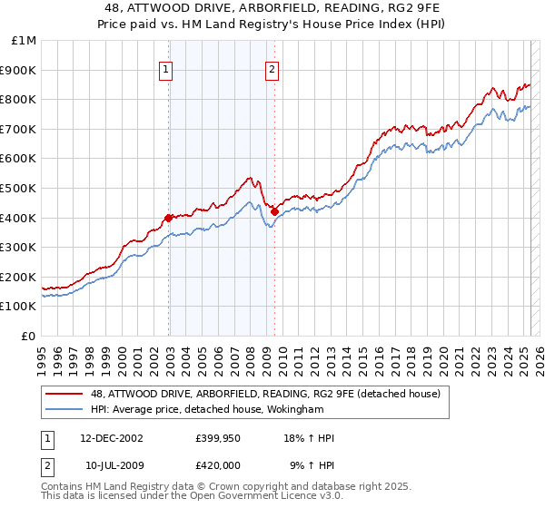 48, ATTWOOD DRIVE, ARBORFIELD, READING, RG2 9FE: Price paid vs HM Land Registry's House Price Index