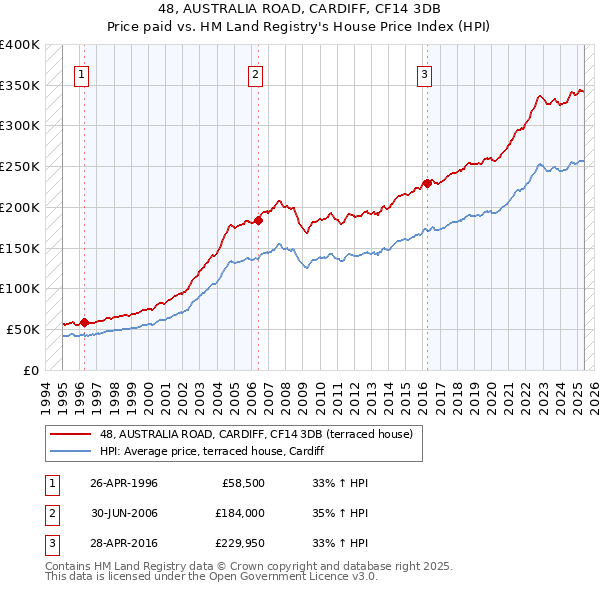 48, AUSTRALIA ROAD, CARDIFF, CF14 3DB: Price paid vs HM Land Registry's House Price Index