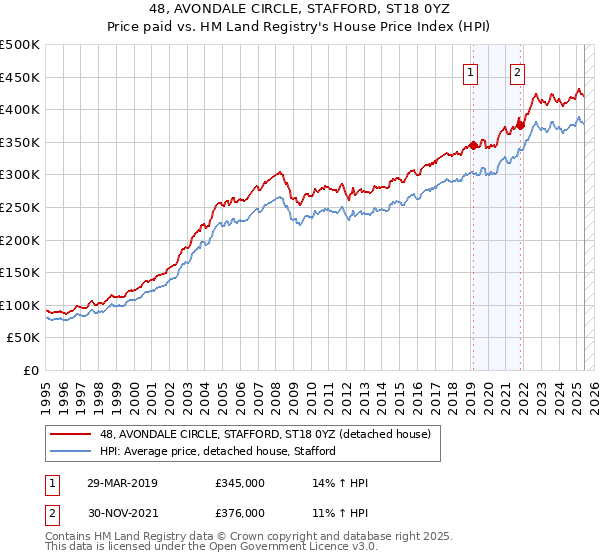48, AVONDALE CIRCLE, STAFFORD, ST18 0YZ: Price paid vs HM Land Registry's House Price Index