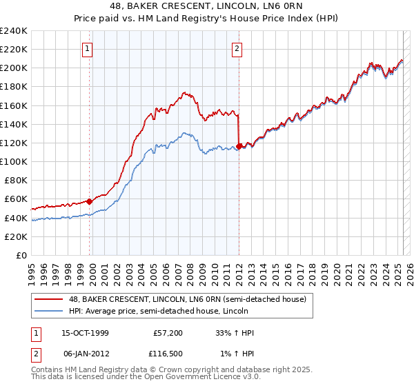 48, BAKER CRESCENT, LINCOLN, LN6 0RN: Price paid vs HM Land Registry's House Price Index