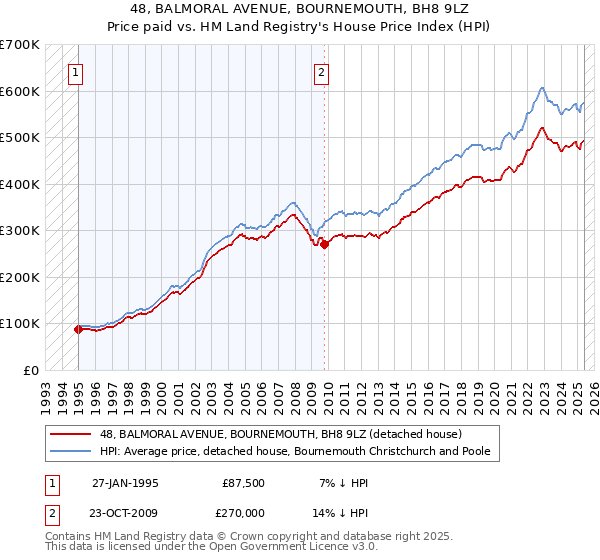48, BALMORAL AVENUE, BOURNEMOUTH, BH8 9LZ: Price paid vs HM Land Registry's House Price Index
