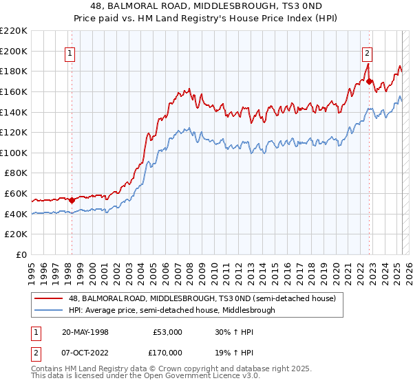 48, BALMORAL ROAD, MIDDLESBROUGH, TS3 0ND: Price paid vs HM Land Registry's House Price Index