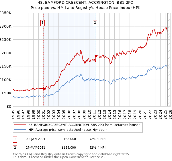 48, BAMFORD CRESCENT, ACCRINGTON, BB5 2PQ: Price paid vs HM Land Registry's House Price Index