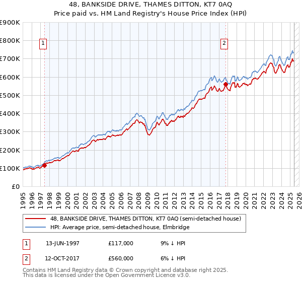 48, BANKSIDE DRIVE, THAMES DITTON, KT7 0AQ: Price paid vs HM Land Registry's House Price Index