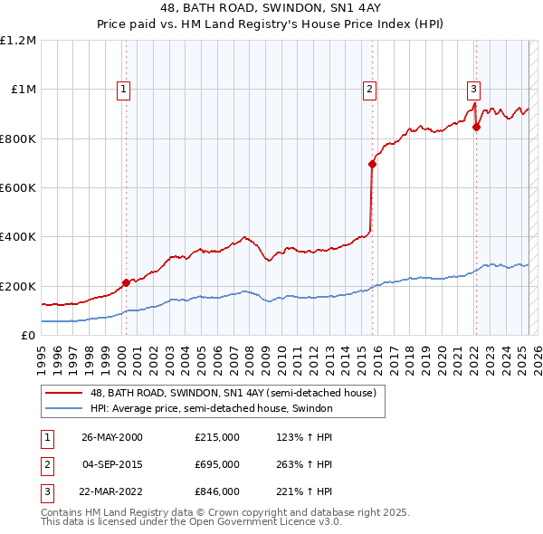48, BATH ROAD, SWINDON, SN1 4AY: Price paid vs HM Land Registry's House Price Index