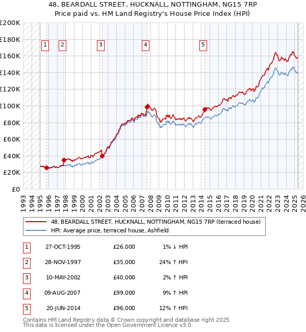 48, BEARDALL STREET, HUCKNALL, NOTTINGHAM, NG15 7RP: Price paid vs HM Land Registry's House Price Index