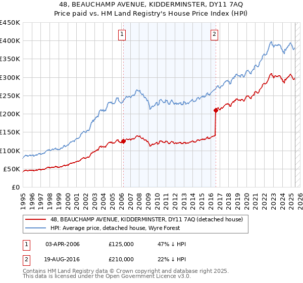 48, BEAUCHAMP AVENUE, KIDDERMINSTER, DY11 7AQ: Price paid vs HM Land Registry's House Price Index