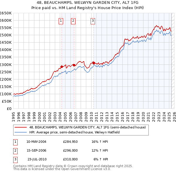 48, BEAUCHAMPS, WELWYN GARDEN CITY, AL7 1FG: Price paid vs HM Land Registry's House Price Index