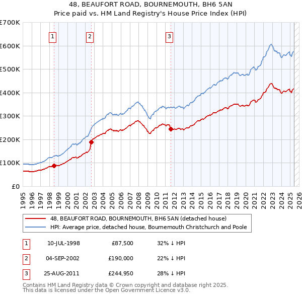 48, BEAUFORT ROAD, BOURNEMOUTH, BH6 5AN: Price paid vs HM Land Registry's House Price Index