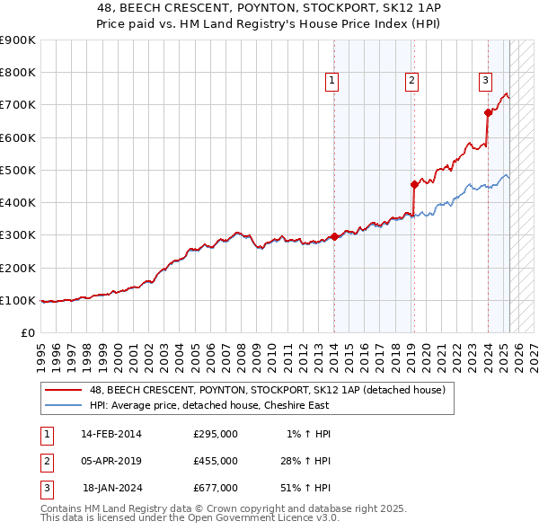 48, BEECH CRESCENT, POYNTON, STOCKPORT, SK12 1AP: Price paid vs HM Land Registry's House Price Index
