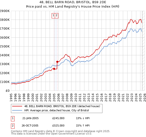 48, BELL BARN ROAD, BRISTOL, BS9 2DE: Price paid vs HM Land Registry's House Price Index
