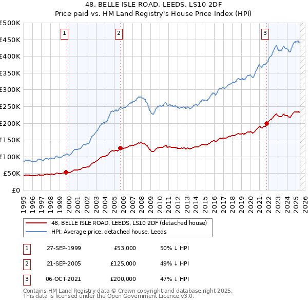 48, BELLE ISLE ROAD, LEEDS, LS10 2DF: Price paid vs HM Land Registry's House Price Index