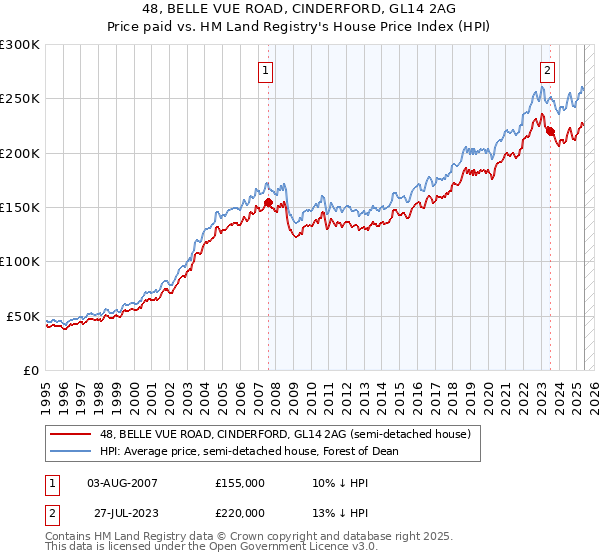 48, BELLE VUE ROAD, CINDERFORD, GL14 2AG: Price paid vs HM Land Registry's House Price Index