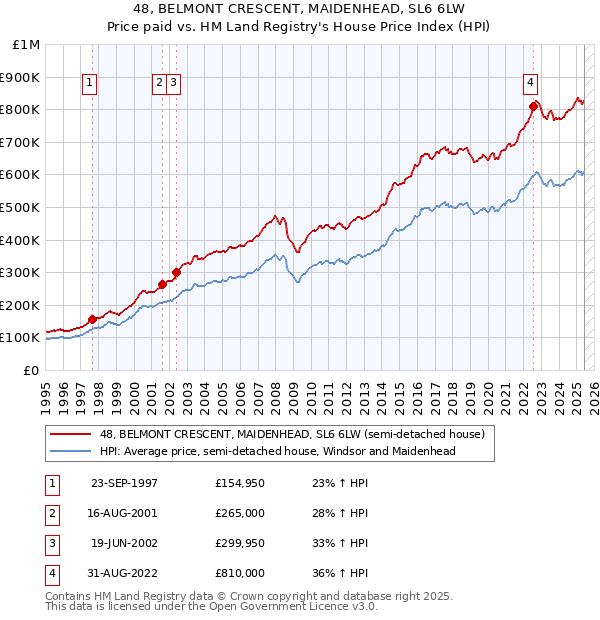 48, BELMONT CRESCENT, MAIDENHEAD, SL6 6LW: Price paid vs HM Land Registry's House Price Index