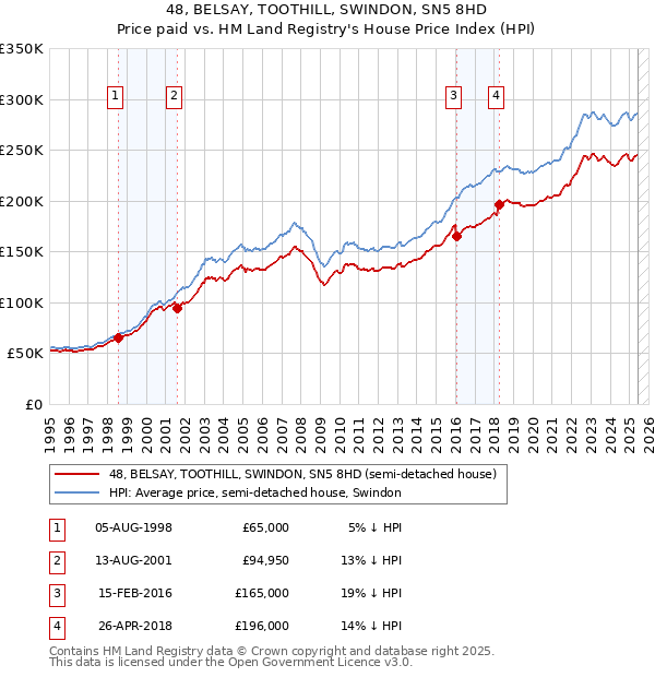 48, BELSAY, TOOTHILL, SWINDON, SN5 8HD: Price paid vs HM Land Registry's House Price Index