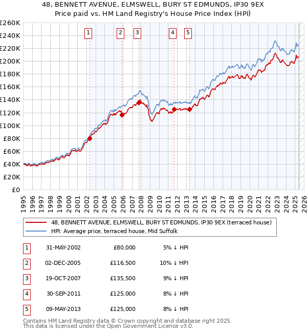48, BENNETT AVENUE, ELMSWELL, BURY ST EDMUNDS, IP30 9EX: Price paid vs HM Land Registry's House Price Index