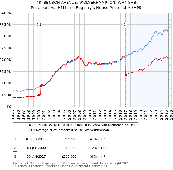 48, BENSON AVENUE, WOLVERHAMPTON, WV4 5HB: Price paid vs HM Land Registry's House Price Index