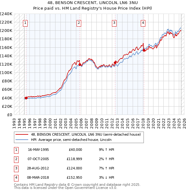 48, BENSON CRESCENT, LINCOLN, LN6 3NU: Price paid vs HM Land Registry's House Price Index