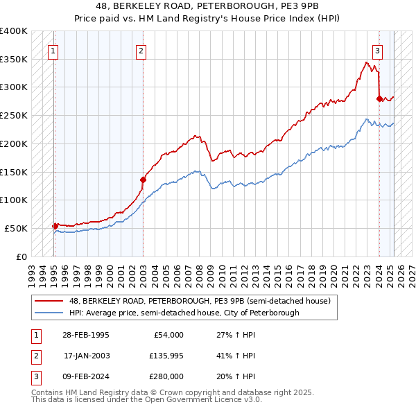 48, BERKELEY ROAD, PETERBOROUGH, PE3 9PB: Price paid vs HM Land Registry's House Price Index