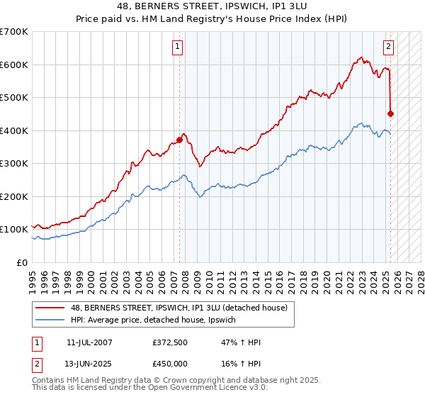 48, BERNERS STREET, IPSWICH, IP1 3LU: Price paid vs HM Land Registry's House Price Index