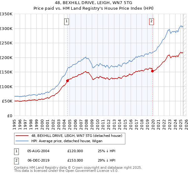 48, BEXHILL DRIVE, LEIGH, WN7 5TG: Price paid vs HM Land Registry's House Price Index