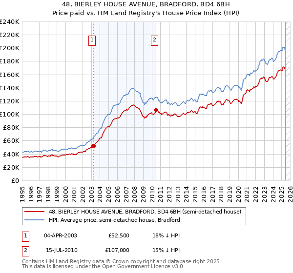 48, BIERLEY HOUSE AVENUE, BRADFORD, BD4 6BH: Price paid vs HM Land Registry's House Price Index