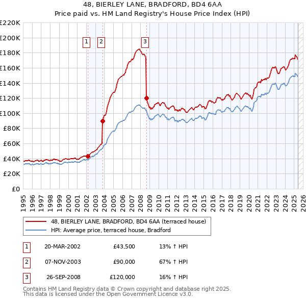 48, BIERLEY LANE, BRADFORD, BD4 6AA: Price paid vs HM Land Registry's House Price Index