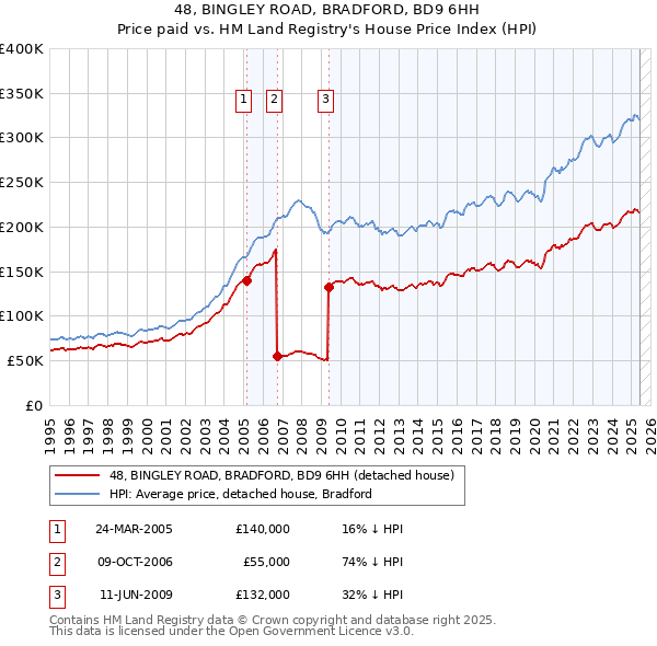 48, BINGLEY ROAD, BRADFORD, BD9 6HH: Price paid vs HM Land Registry's House Price Index
