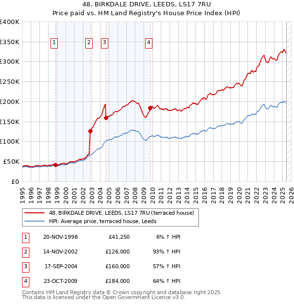 48, BIRKDALE DRIVE, LEEDS, LS17 7RU: Price paid vs HM Land Registry's House Price Index