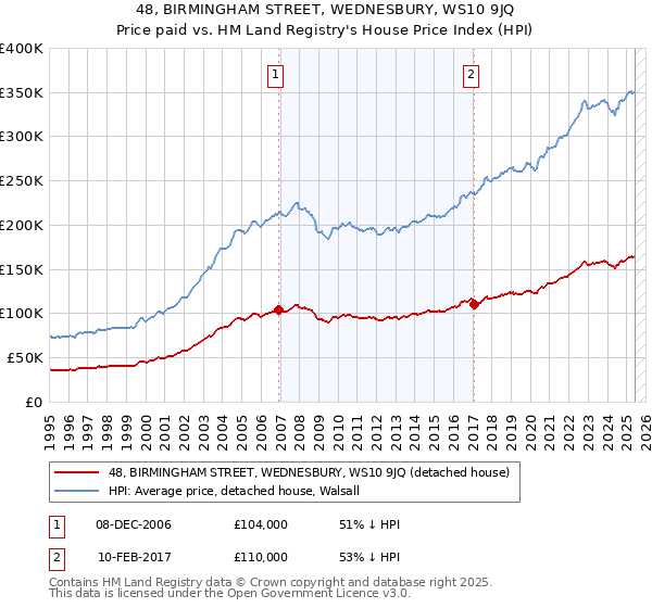 48, BIRMINGHAM STREET, WEDNESBURY, WS10 9JQ: Price paid vs HM Land Registry's House Price Index
