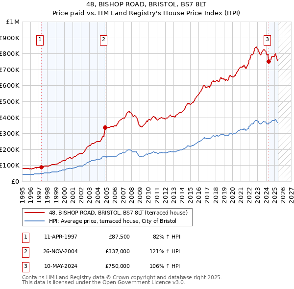 48, BISHOP ROAD, BRISTOL, BS7 8LT: Price paid vs HM Land Registry's House Price Index