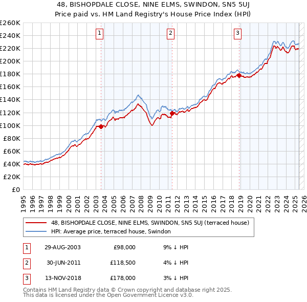 48, BISHOPDALE CLOSE, NINE ELMS, SWINDON, SN5 5UJ: Price paid vs HM Land Registry's House Price Index