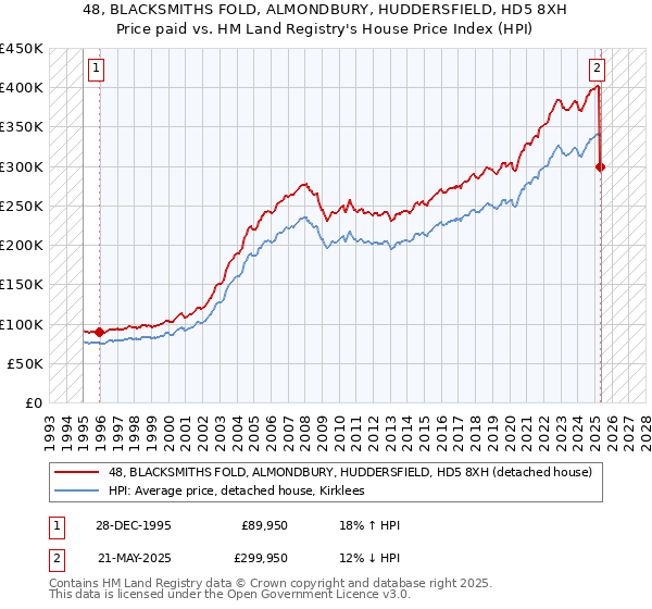 48, BLACKSMITHS FOLD, ALMONDBURY, HUDDERSFIELD, HD5 8XH: Price paid vs HM Land Registry's House Price Index