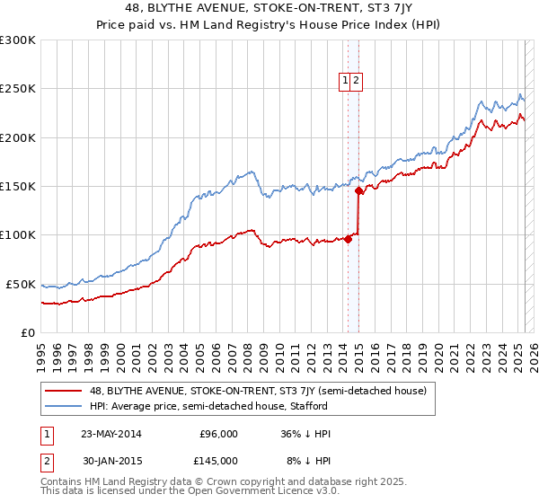 48, BLYTHE AVENUE, STOKE-ON-TRENT, ST3 7JY: Price paid vs HM Land Registry's House Price Index