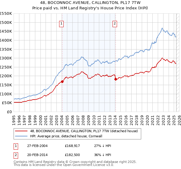 48, BOCONNOC AVENUE, CALLINGTON, PL17 7TW: Price paid vs HM Land Registry's House Price Index