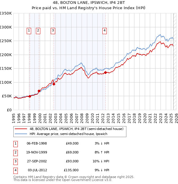 48, BOLTON LANE, IPSWICH, IP4 2BT: Price paid vs HM Land Registry's House Price Index