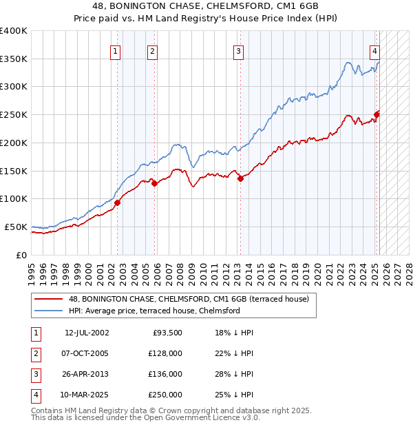 48, BONINGTON CHASE, CHELMSFORD, CM1 6GB: Price paid vs HM Land Registry's House Price Index